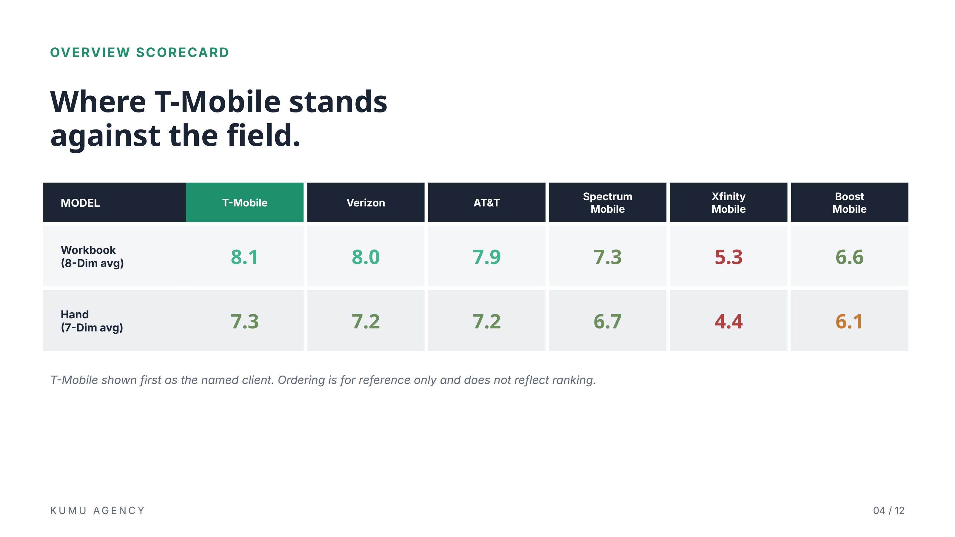 T-Mobile project visual